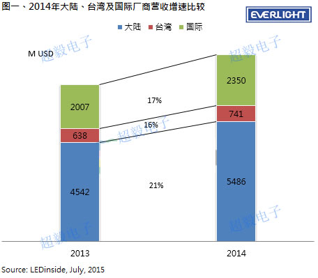 中國LED封裝市場2014年總營收規模為23.5億美元,年成長17%